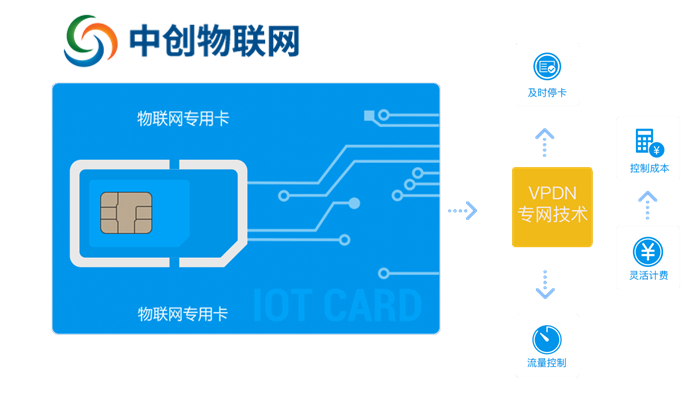 汽車物聯卡是什么東西？汽車物聯網卡怎么充值？